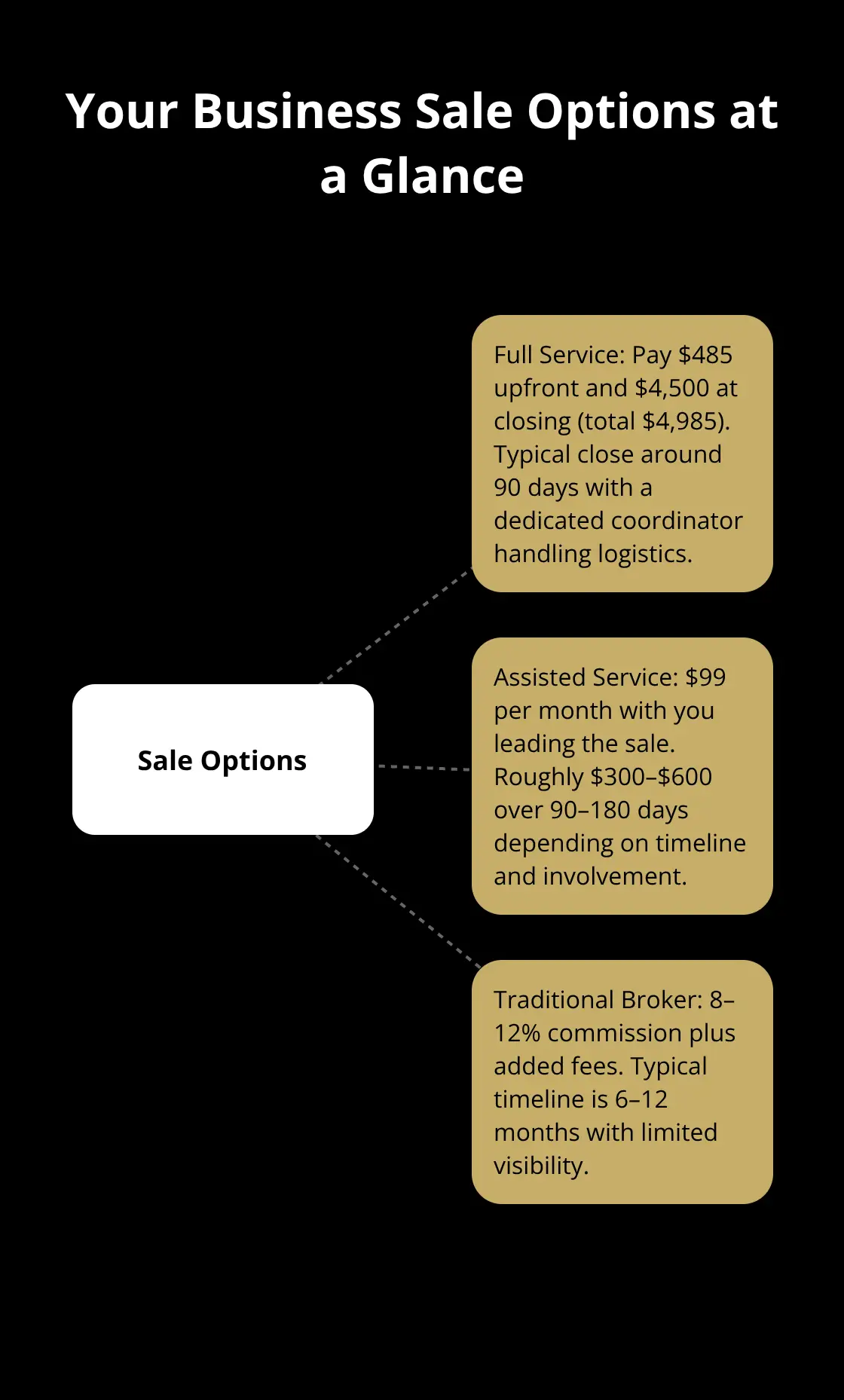 Hub-and-spoke diagram showing Full Service, Assisted Service, and Traditional Broker paths - business sale platform