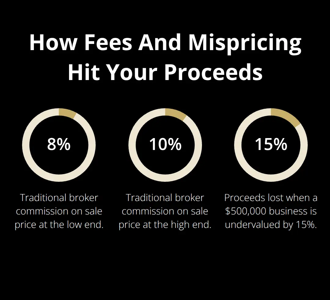 Percentage comparison of broker commissions and undervaluation impact - business sale platform overview