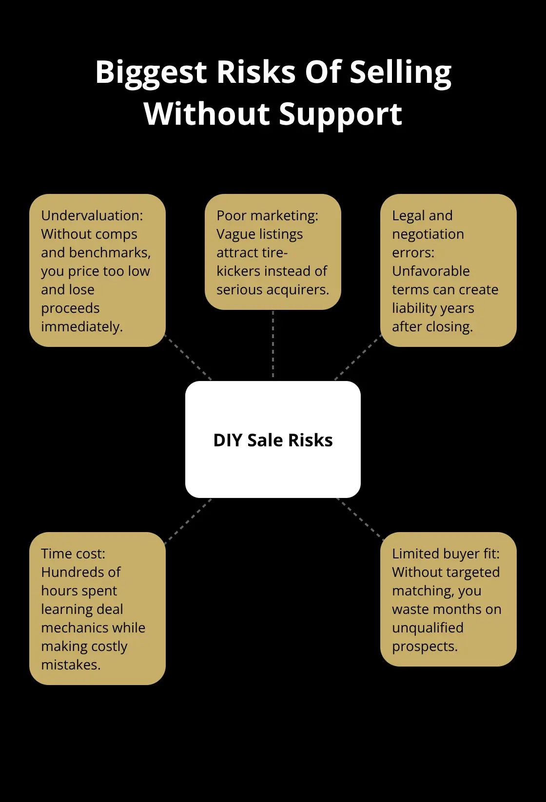 Hub-and-spoke diagram of key DIY sale risks for business owners