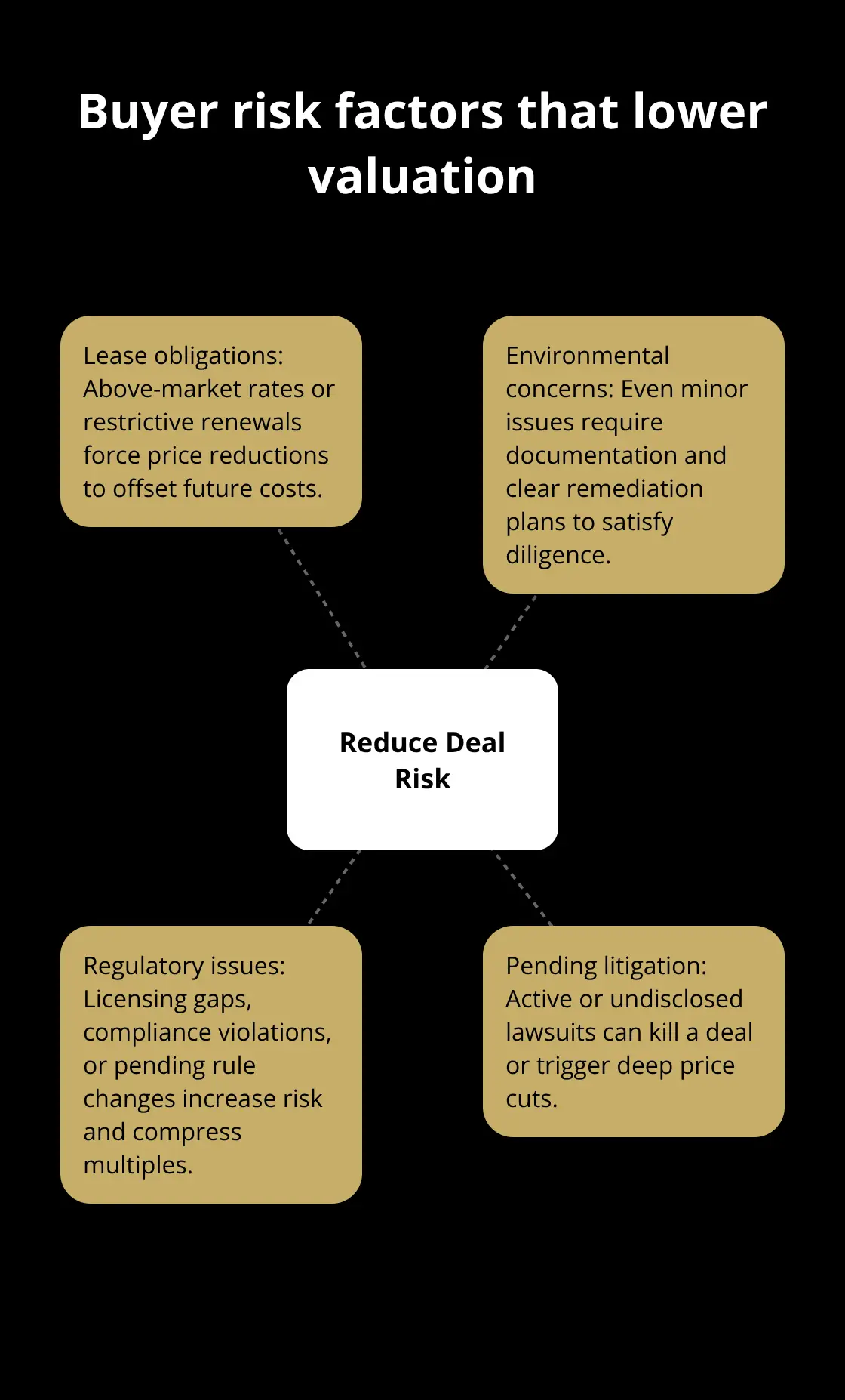 Key liabilities and issues that reduce sale price or delay closing