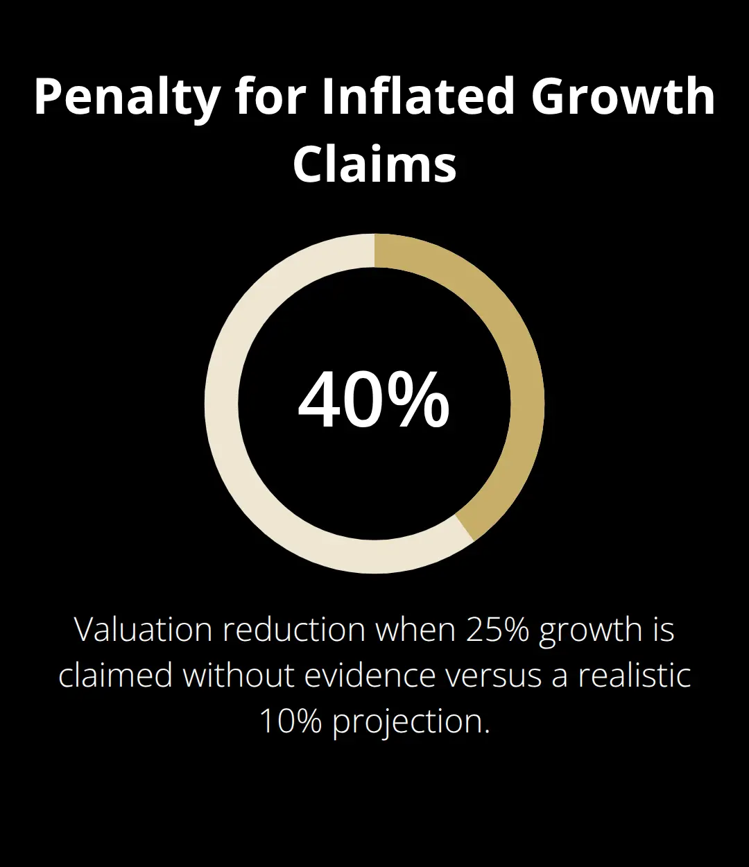 Chart highlighting the 40% valuation reduction from unsupported growth projections - business valuation basics