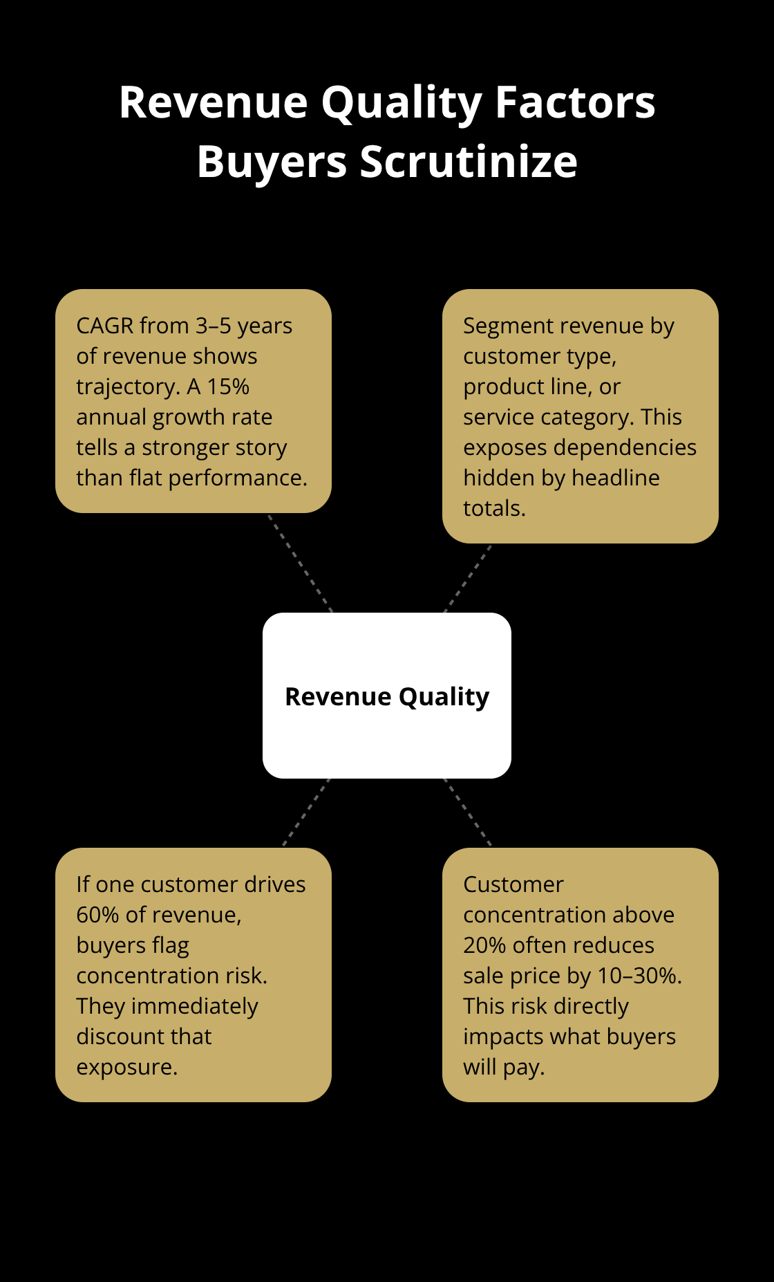 Visual of key revenue-quality checks and why they matter to buyers - business valuation checklist