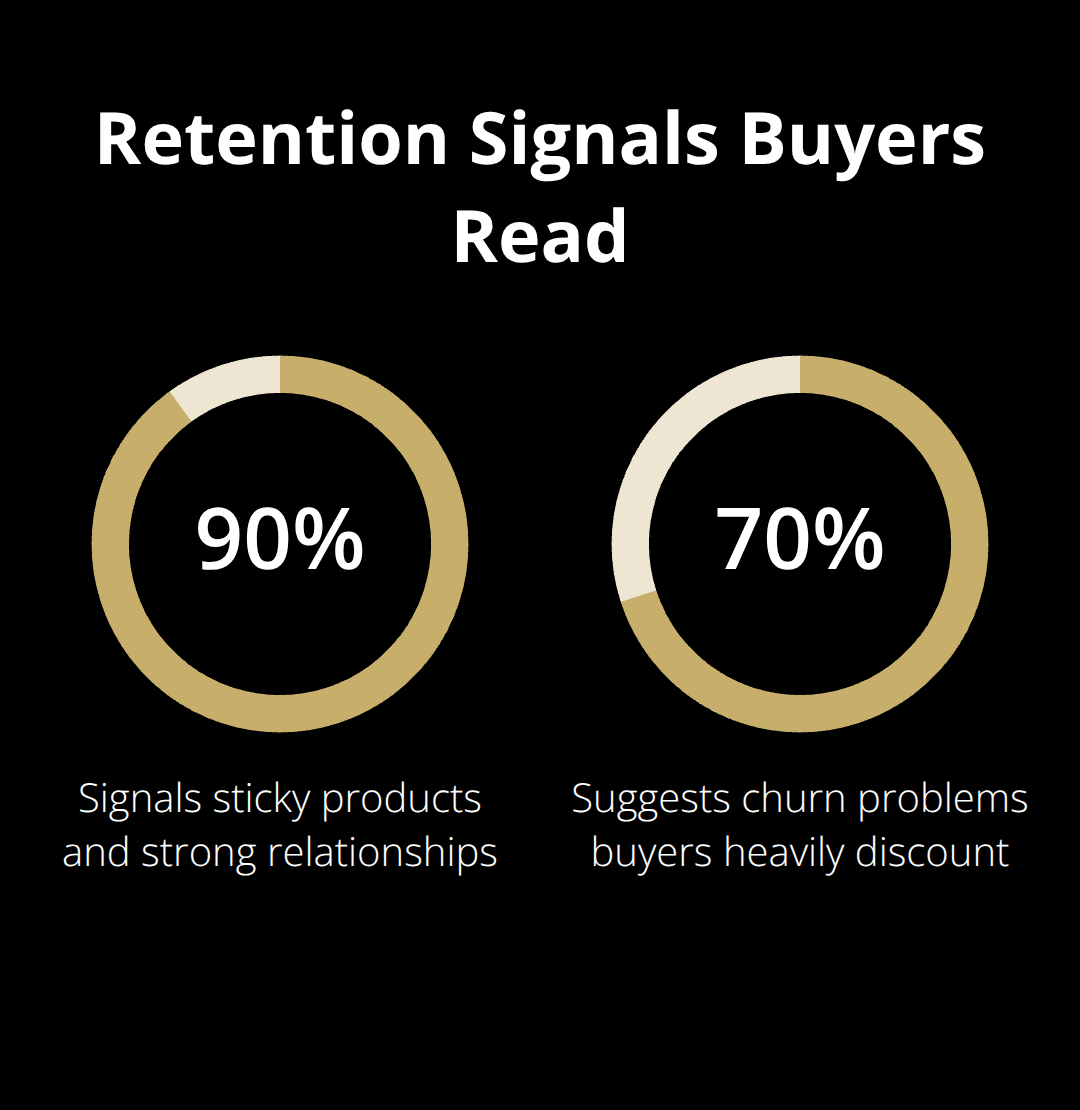 Chart comparing 90% versus 70% customer retention and their implications
