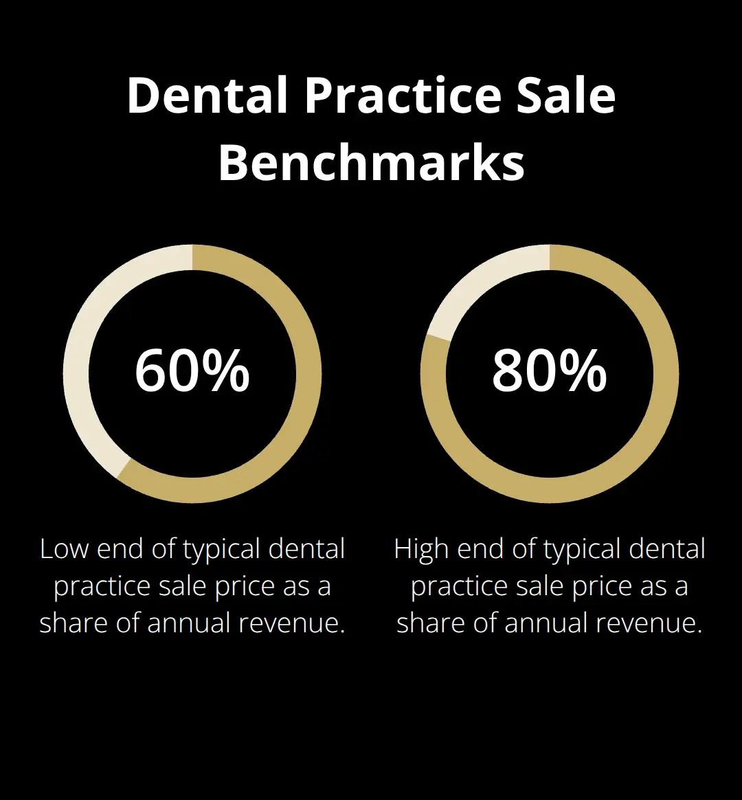 Typical dental practice sale prices as a percentage of annual revenue - business valuation methods