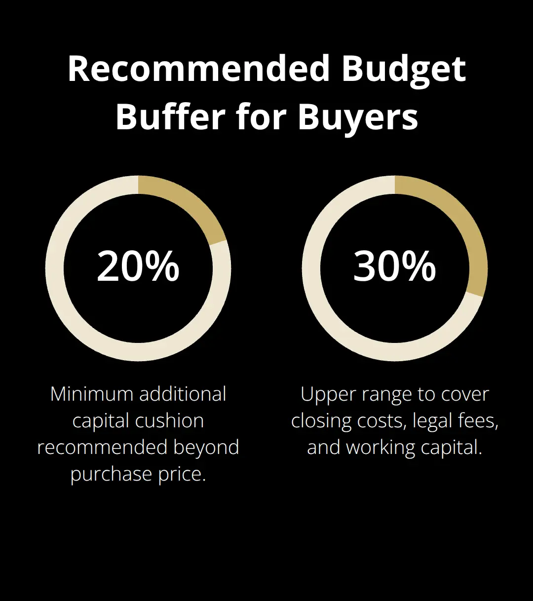 Chart showing recommended additional capital of 20% to 30% beyond purchase price for buying a business. - buy a business