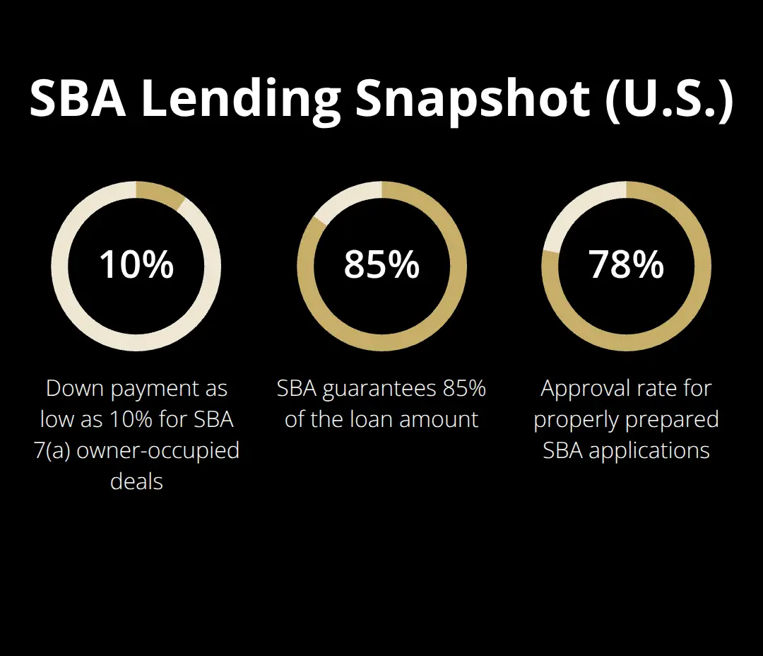 Key SBA loan metrics for U.S. business acquisitions - buyer financing