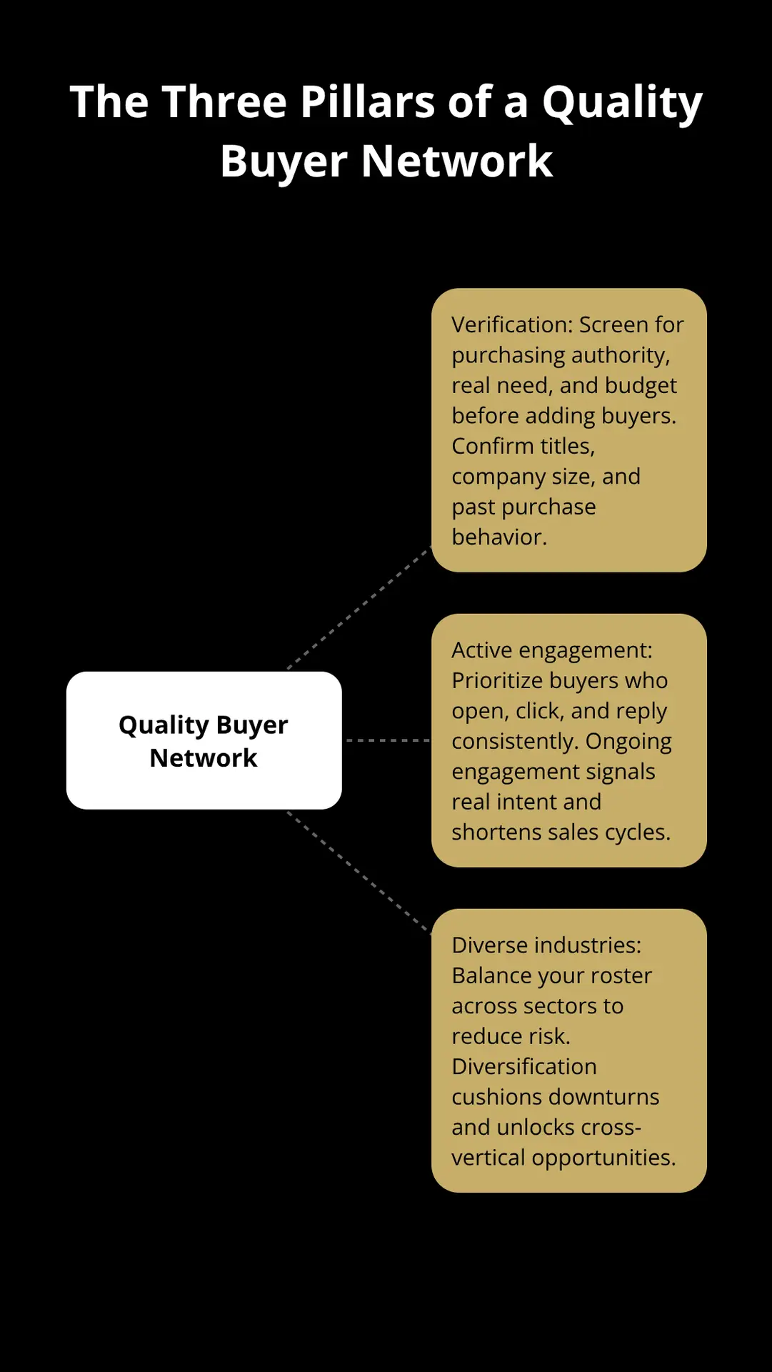 Infographic showing the three pillars of a quality buyer network: verification, active engagement, and diverse industries. - buyer network platform