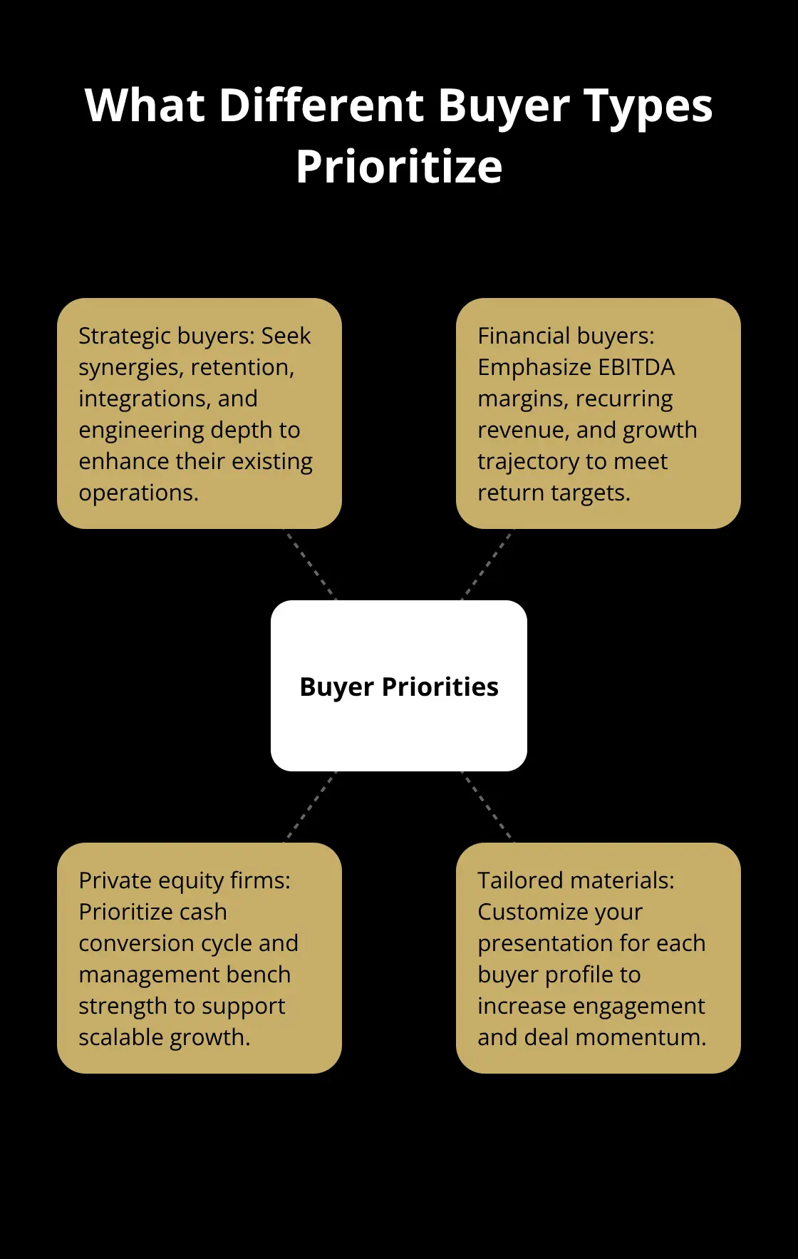 Hub-and-spoke view of priorities for strategic buyers, financial buyers, and private equity firms - buyer network platform