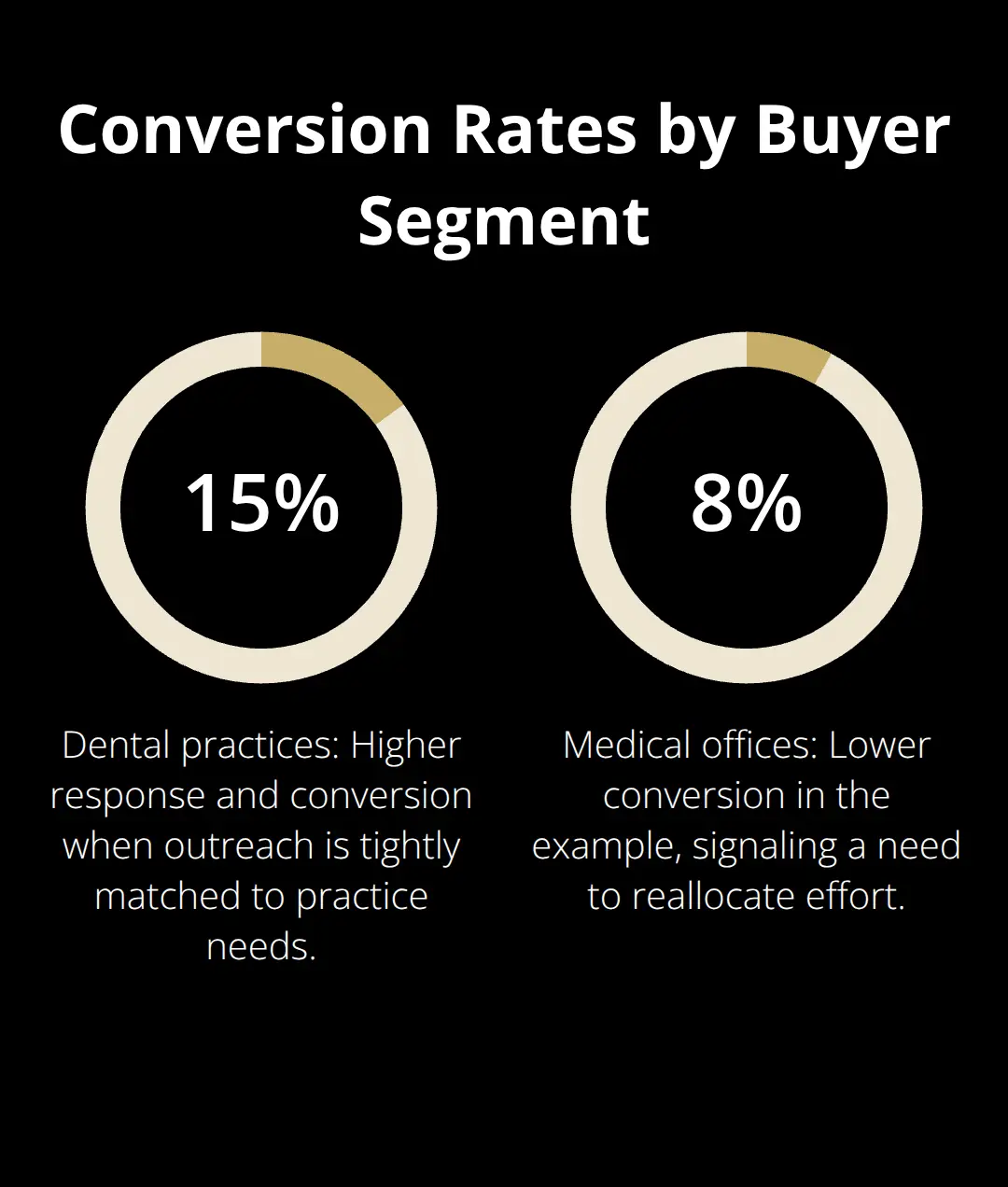 Chart comparing conversion rates: dental practices at 15% versus medical offices at 8%.