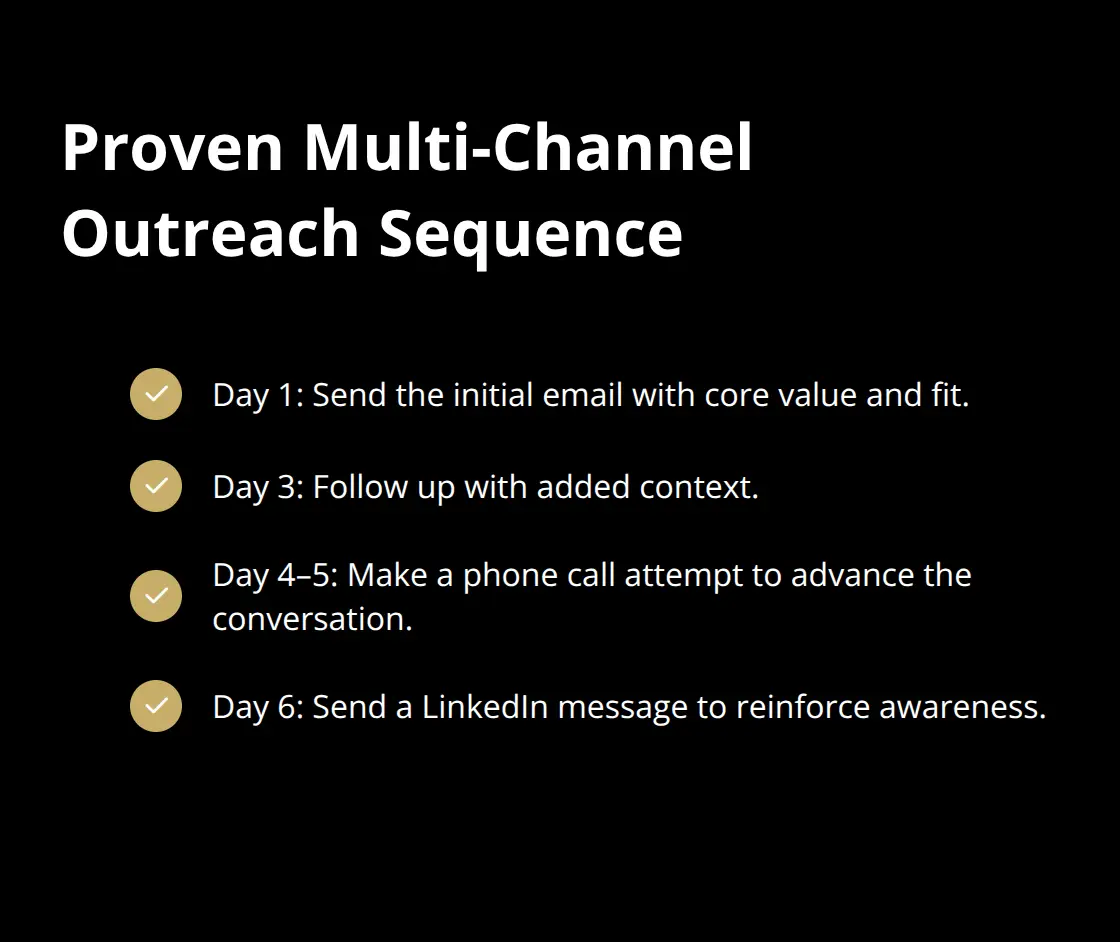 Recommended cadence across email, phone, and LinkedIn to engage qualified buyers