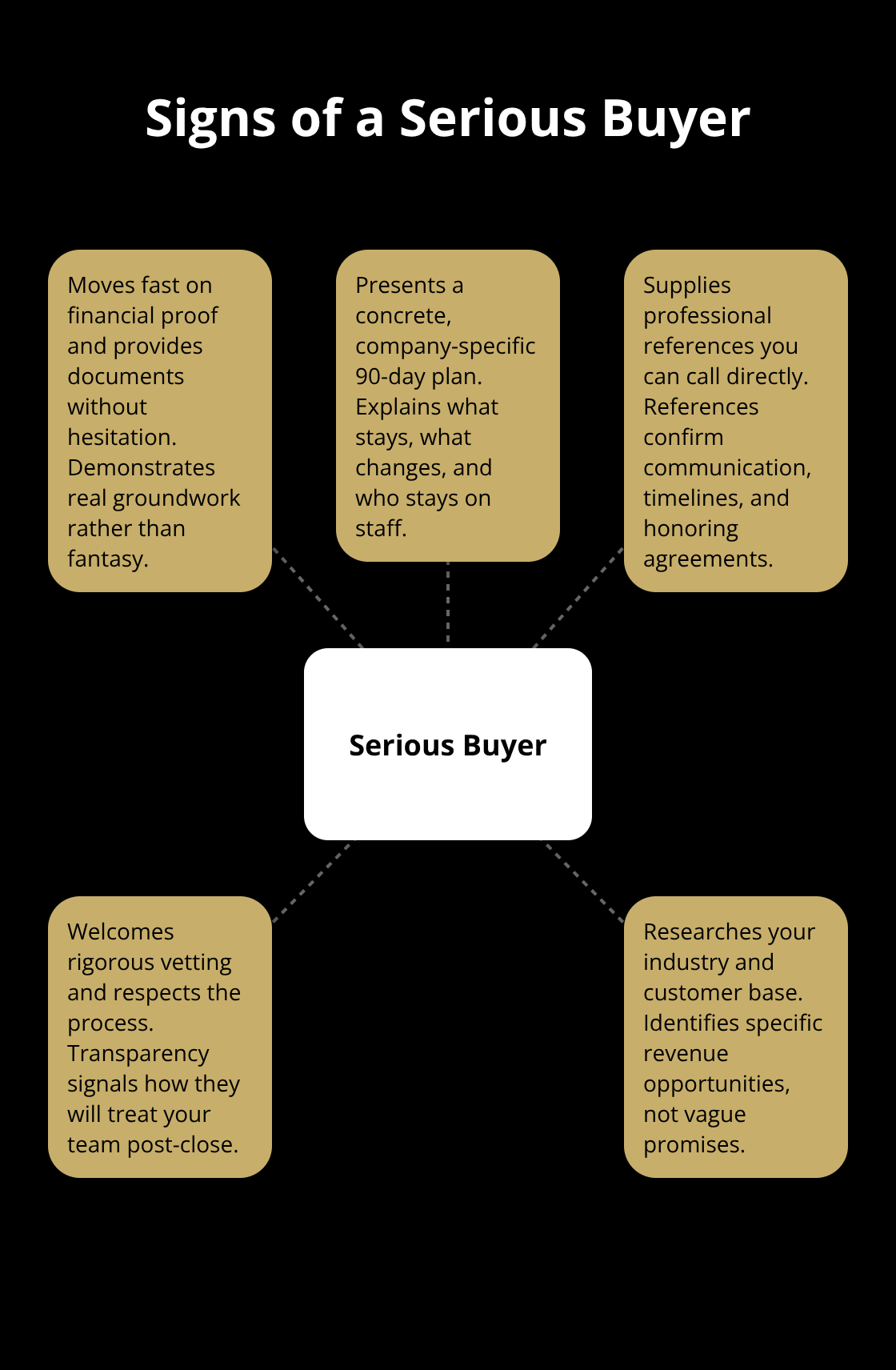 Key behaviors that separate real buyers from time wasters - buyer qualification criteria