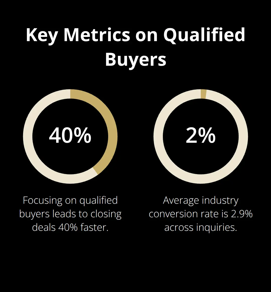Two key statistics on qualified buyers and deal outcomes