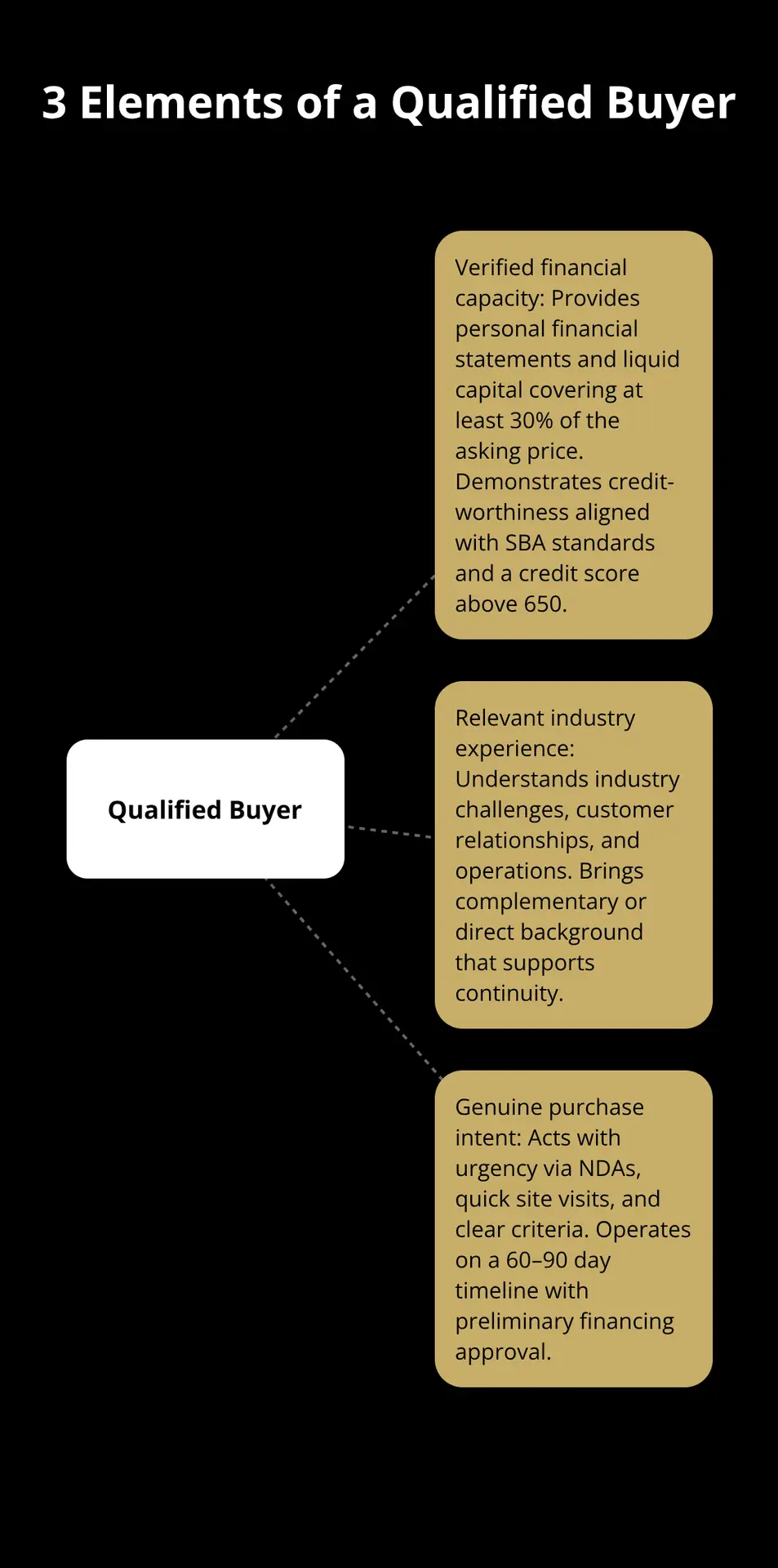 Hub-and-spoke showing the core elements of a qualified buyer - buyer qualification