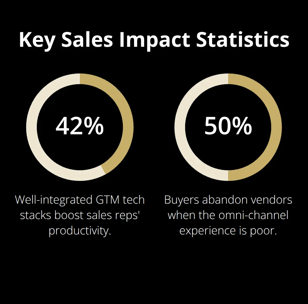 Chart showing 42% productivity boost from integrated GTM stacks and about 50% buyer abandonment with poor omni-channel experience. - buyer qualification platform