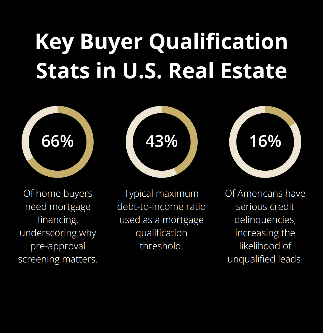Percentages highlighting mortgage financing needs, DTI threshold, and credit delinquency impact for U.S. buyers.