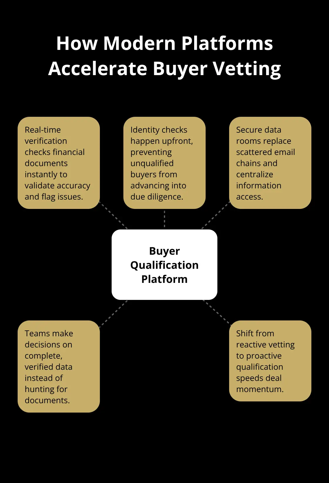 Hub-and-spoke showing a buyer qualification platform with spokes for real-time verification, identity checks, secure data rooms, proactive qualification, and decisions on verified data.