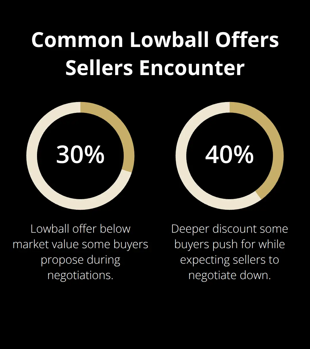 Chart showing typical lowball percentages buyers may propose below market value.