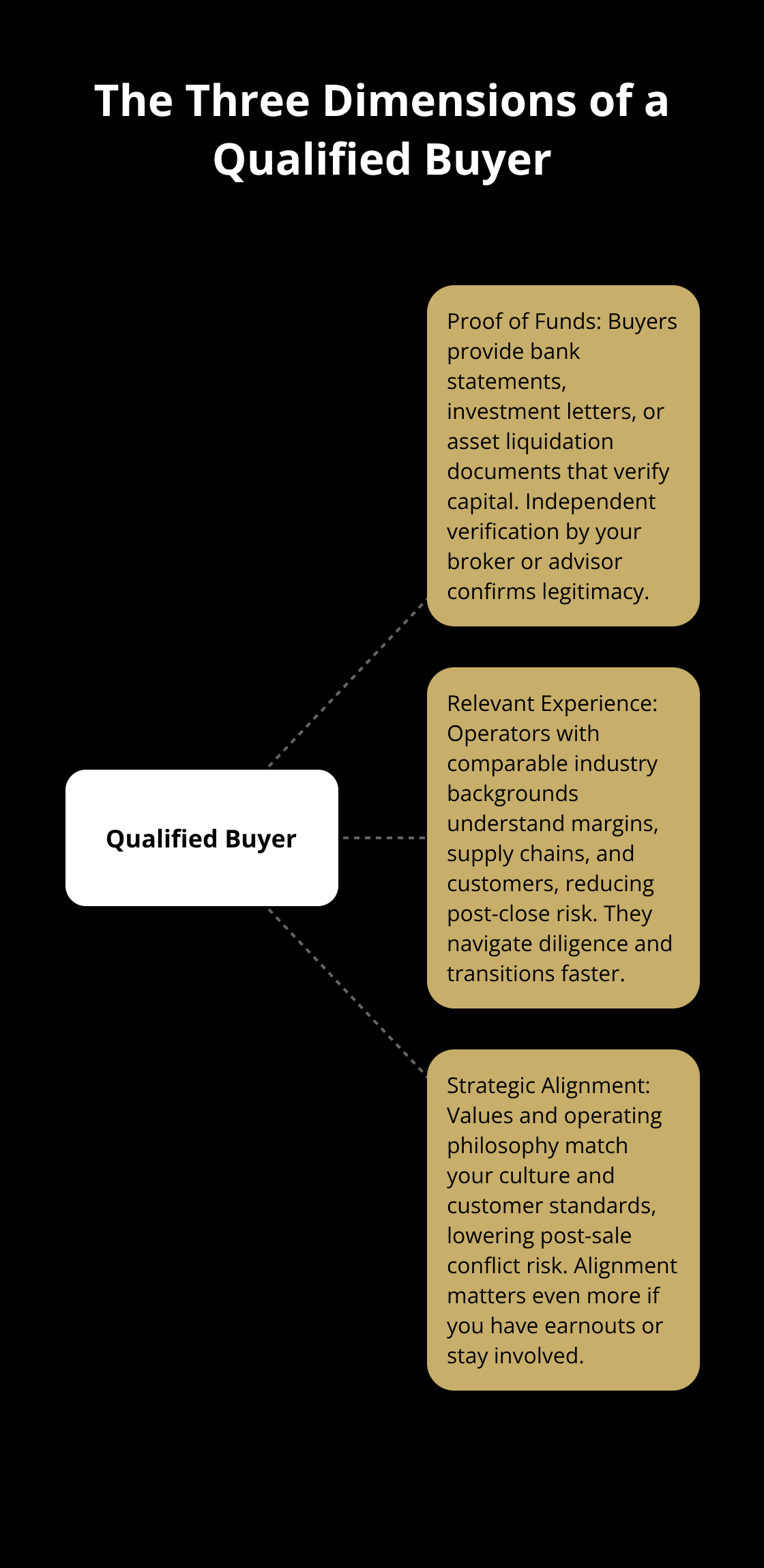 Hub-and-spoke showing proof of funds, relevant experience, and strategic alignment around a qualified buyer.