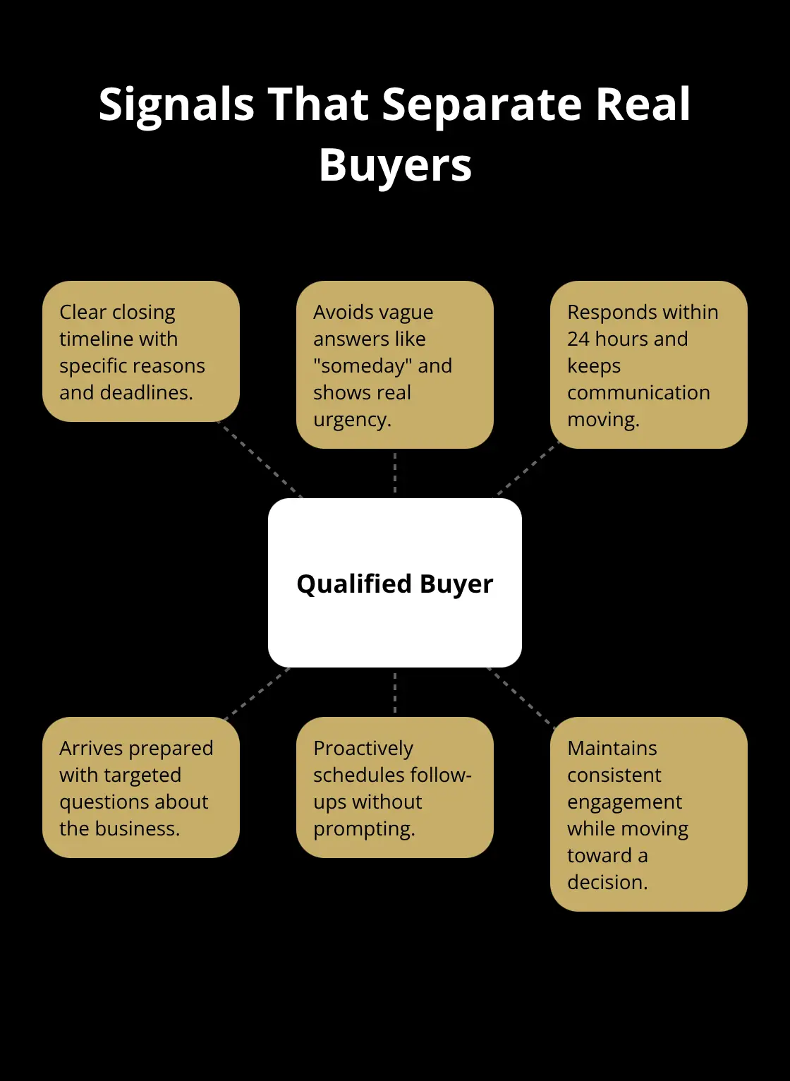 Hub-and-spoke visual of qualified buyer signals: timeline, responsiveness, preparation, and momentum. - buyer qualification process