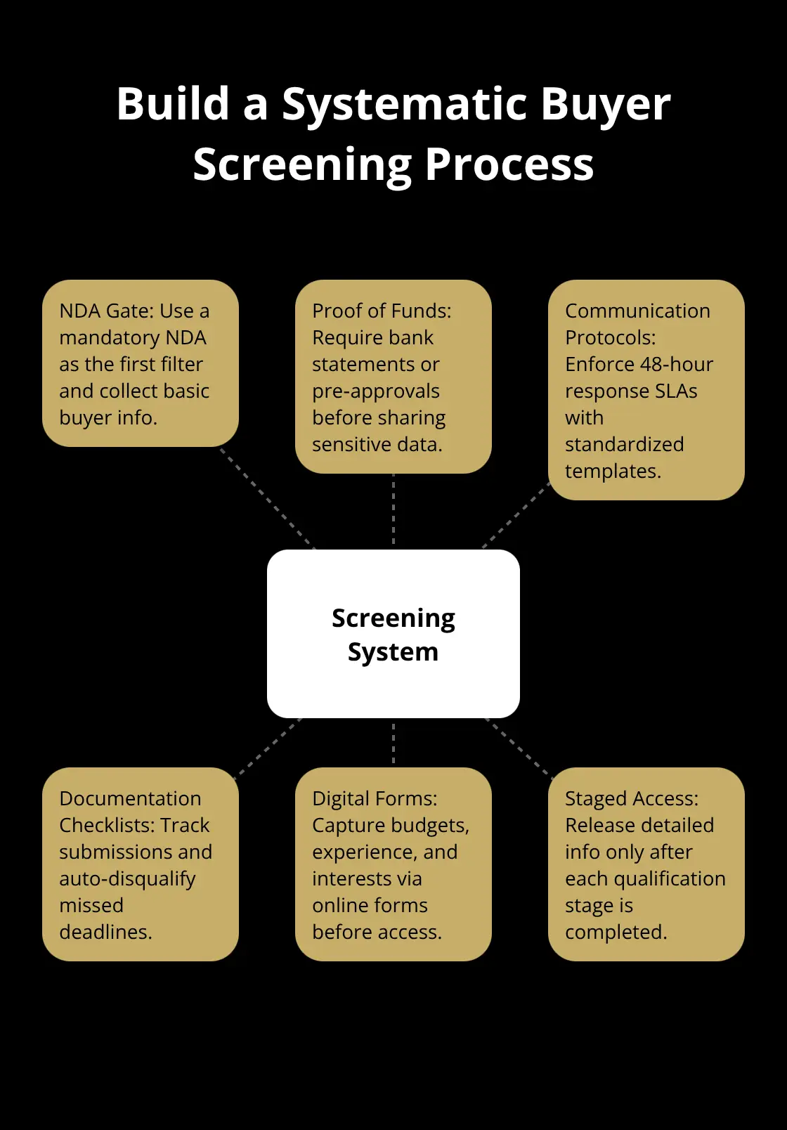 Hub-and-spoke diagram of a complete buyer screening system. - buyer vetting