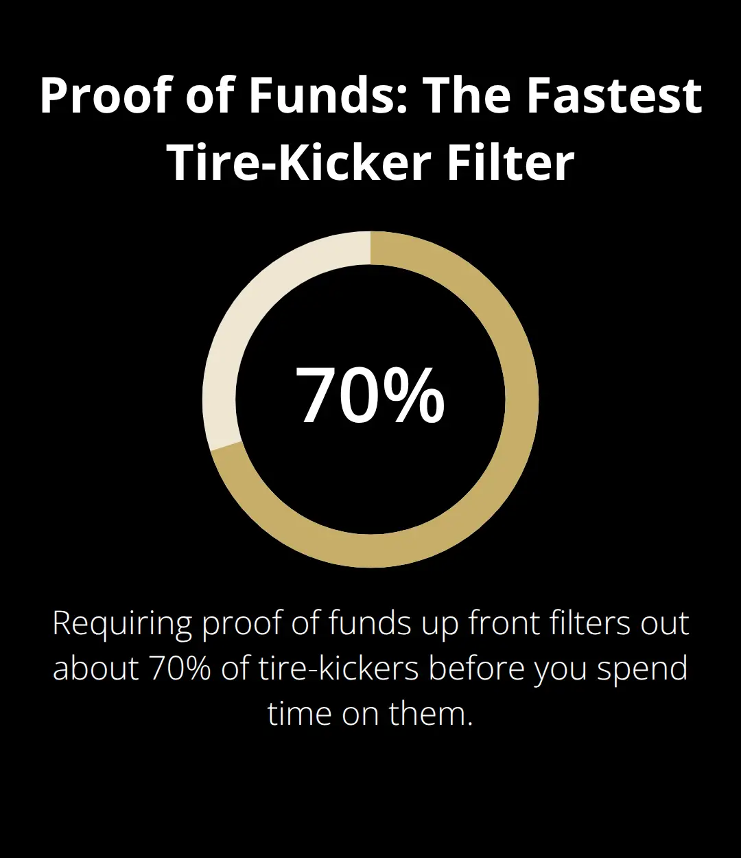 Chart showing that requiring proof of funds eliminates about 70% of tire-kickers.