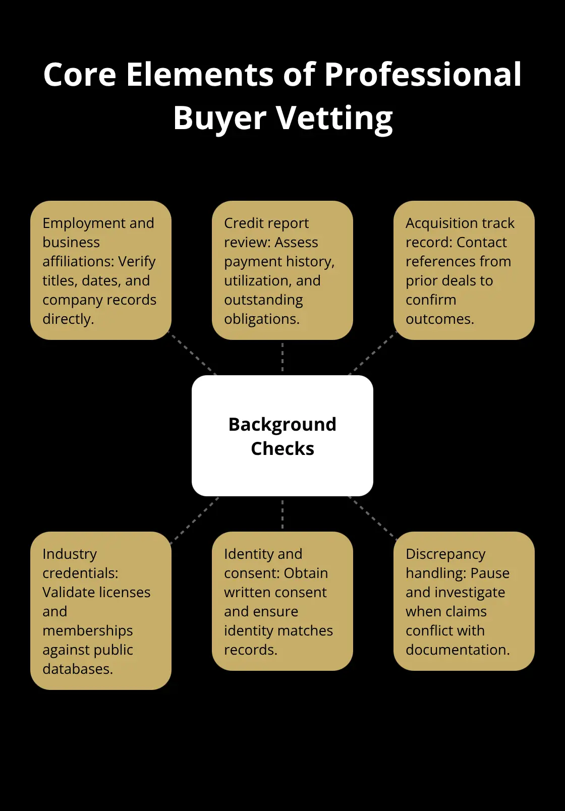 Hub-and-spoke diagram of background check components - buyer vetting tools