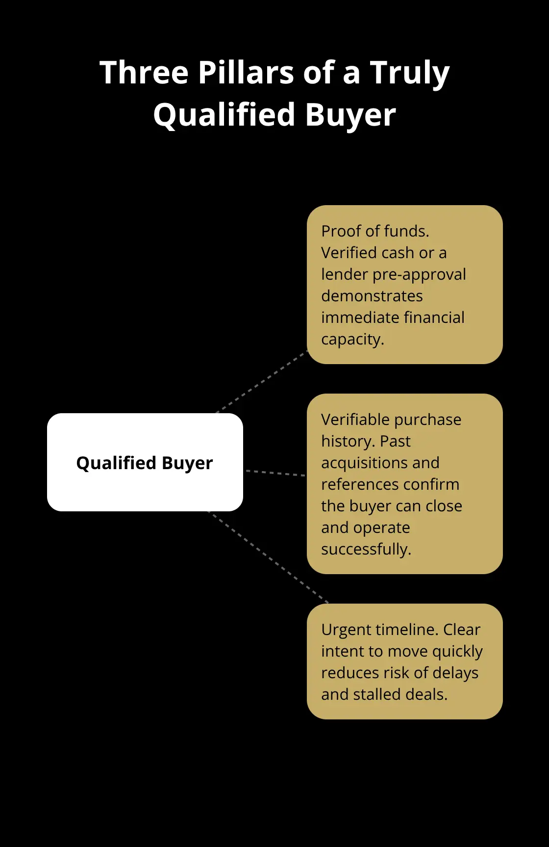 Hub-and-spoke chart showing proof of funds, verifiable purchase history, and urgent timeline as the three pillars. - buyer vetting tools