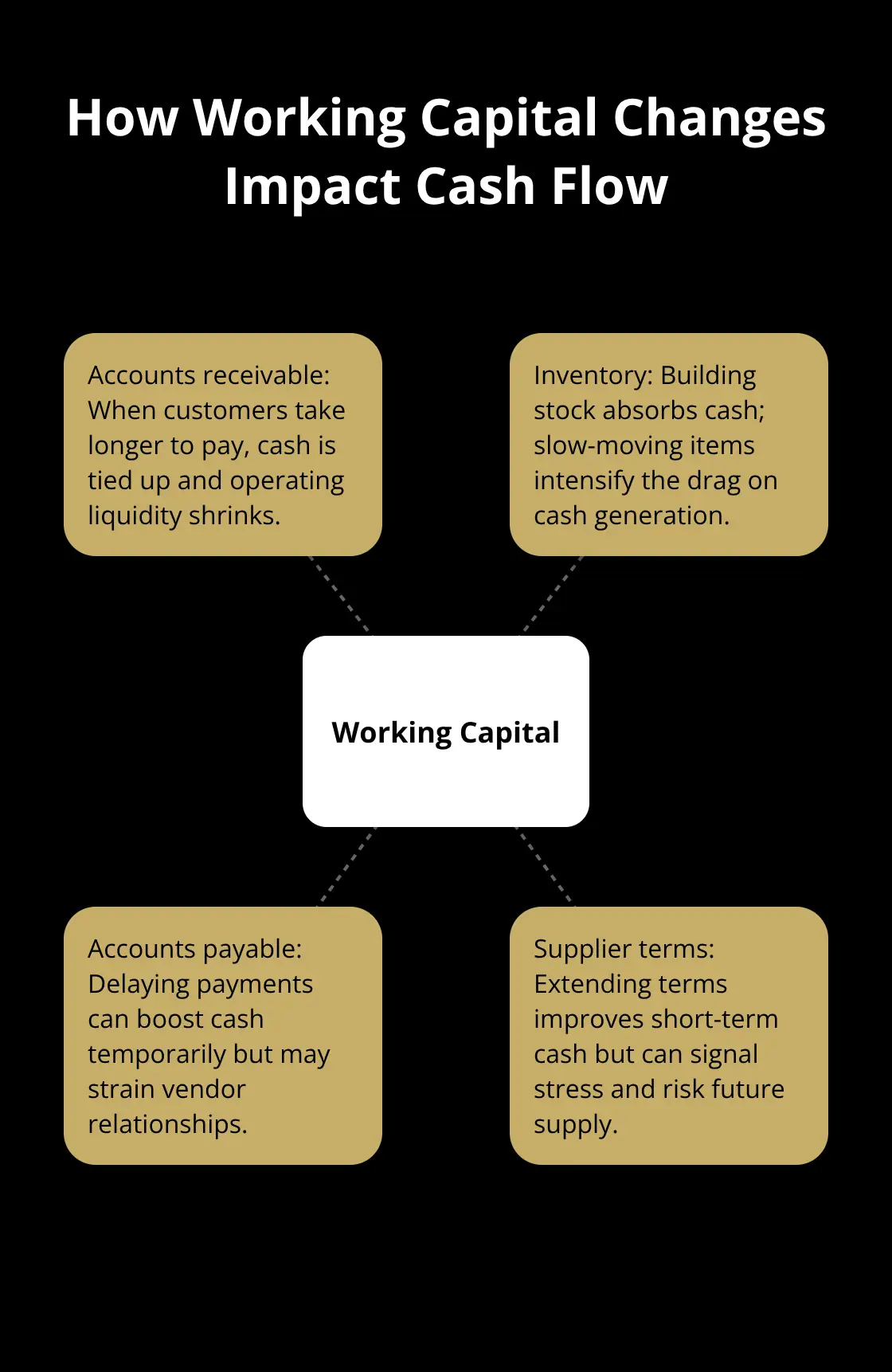 Hub-and-spoke showing how receivables, inventory, payables, and supplier terms affect cash flow. - cash flow valuation
