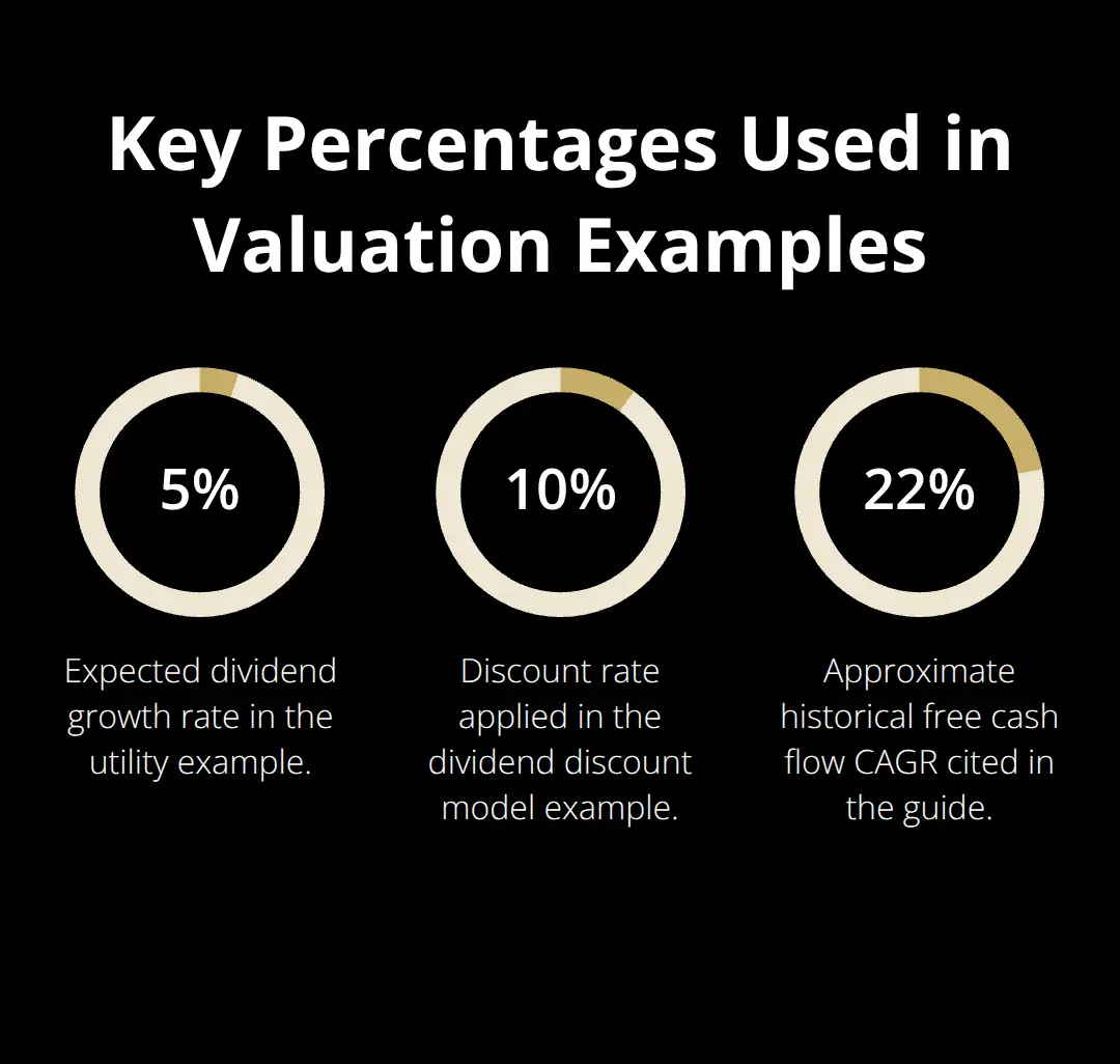 Percentage highlights for dividend growth, discount rate, and historical cash flow growth.