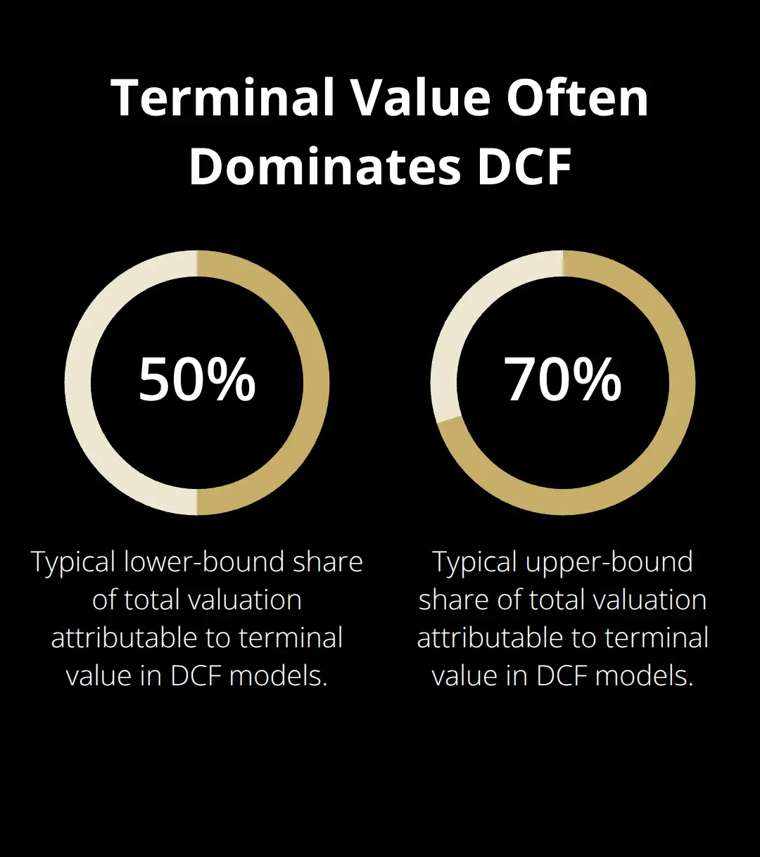 Chart showing terminal value typically comprising 50% to 70% of a DCF valuation. - cash flow valuation methods