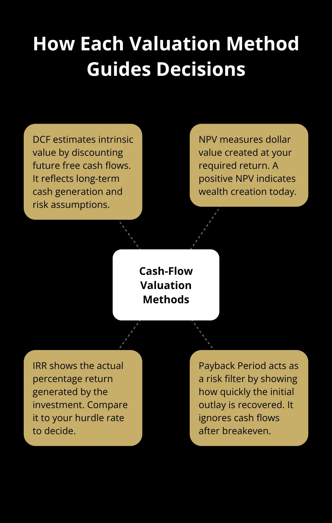 Hub-and-spoke diagram summarizing DCF, NPV, IRR, and Payback Period roles. - cash flow valuation methods