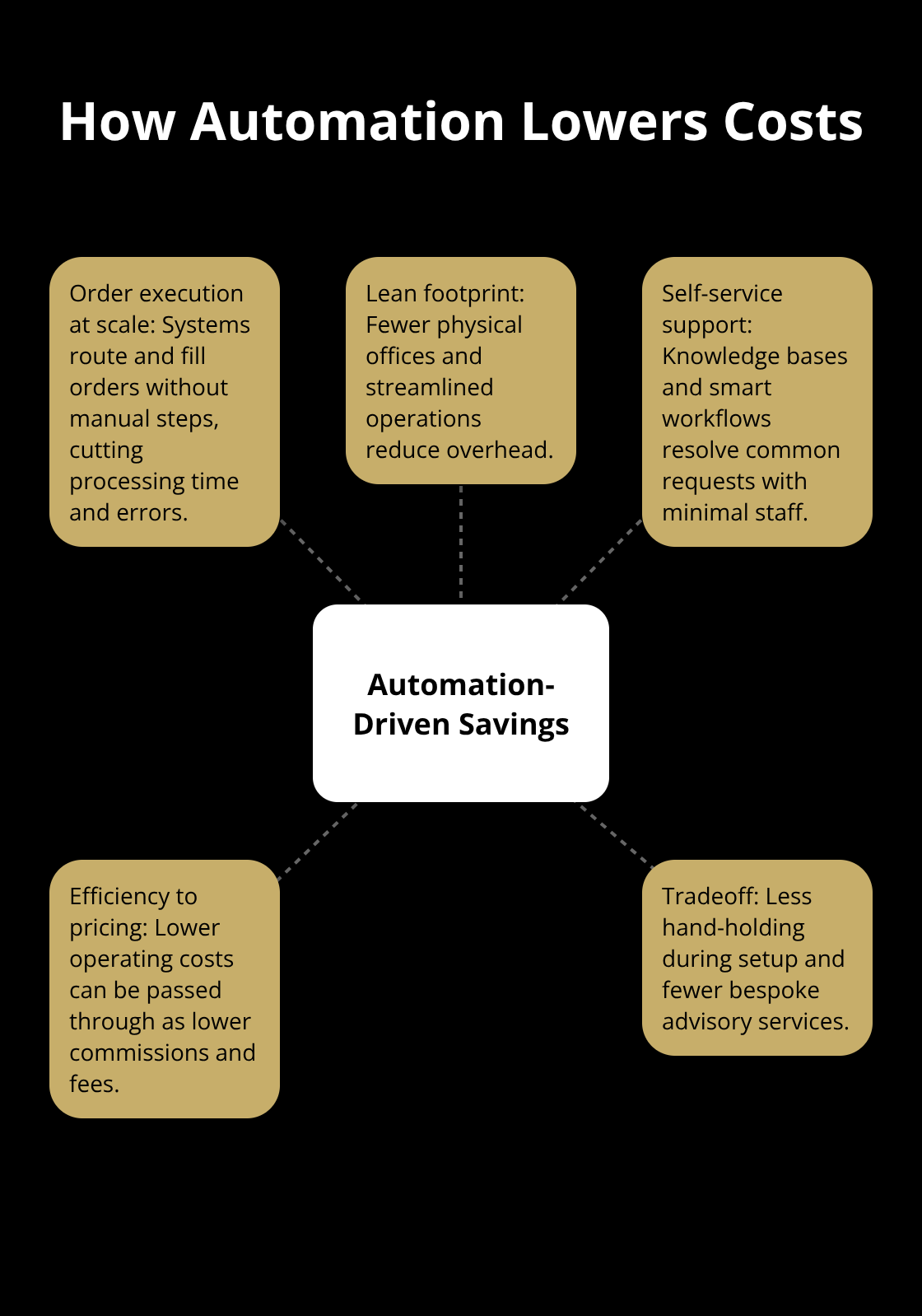 Hub-and-spoke diagram of automation-driven savings and tradeoffs at budget brokers - cheap broker services