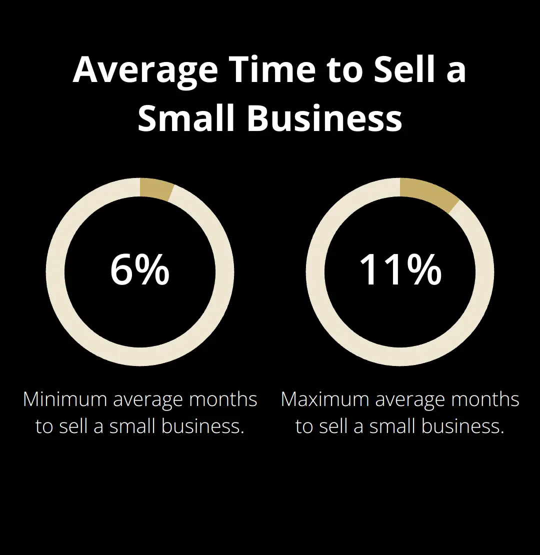 Chart showing the average time range of 6-11 months to sell a small business - closing a business vs selling with no buyer interest