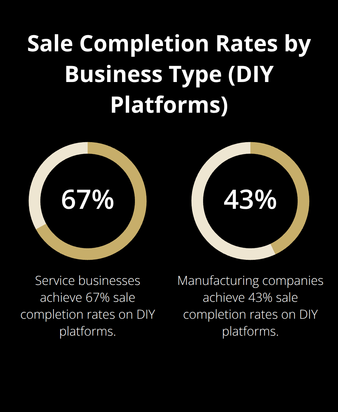 Bar chart comparing 67% completion for service businesses versus 43% for manufacturing on DIY platforms - commission savings