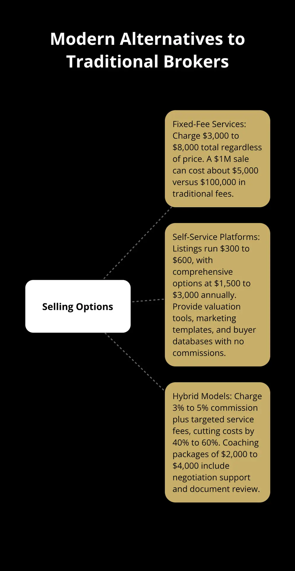 Hub-and-spoke diagram showing fixed-fee services, self-service platforms, and hybrid models as alternatives to traditional brokers