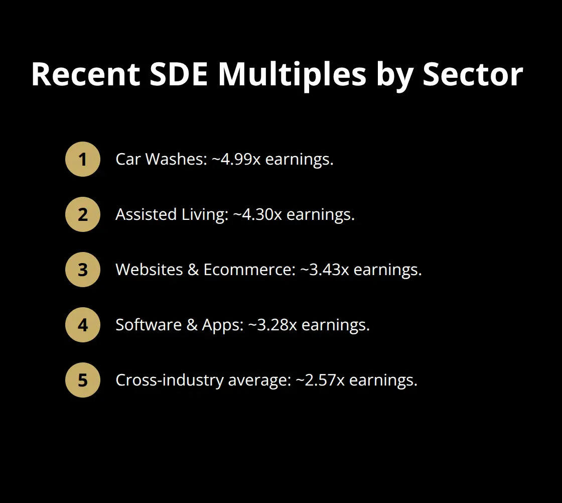 Compact list showing recent SDE earnings multiples for key small business sectors in the U.S. - common business valuation methods