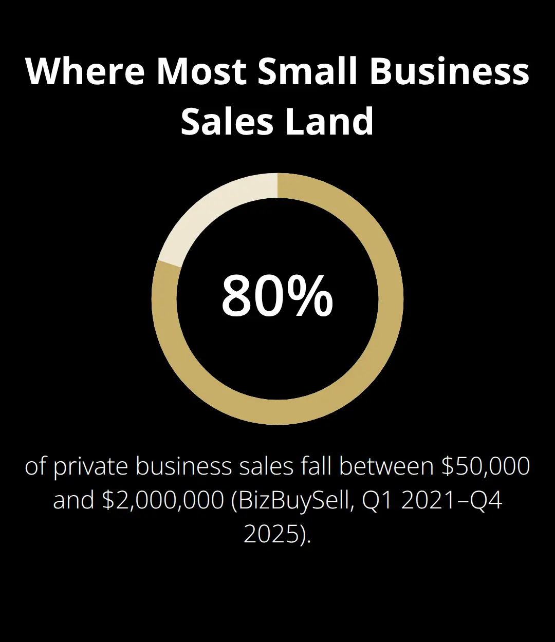 Percentage chart highlighting the share of U.S. private business sales within the $50k–$2M range (Q1 2021–Q4 2025). - common business valuation methods