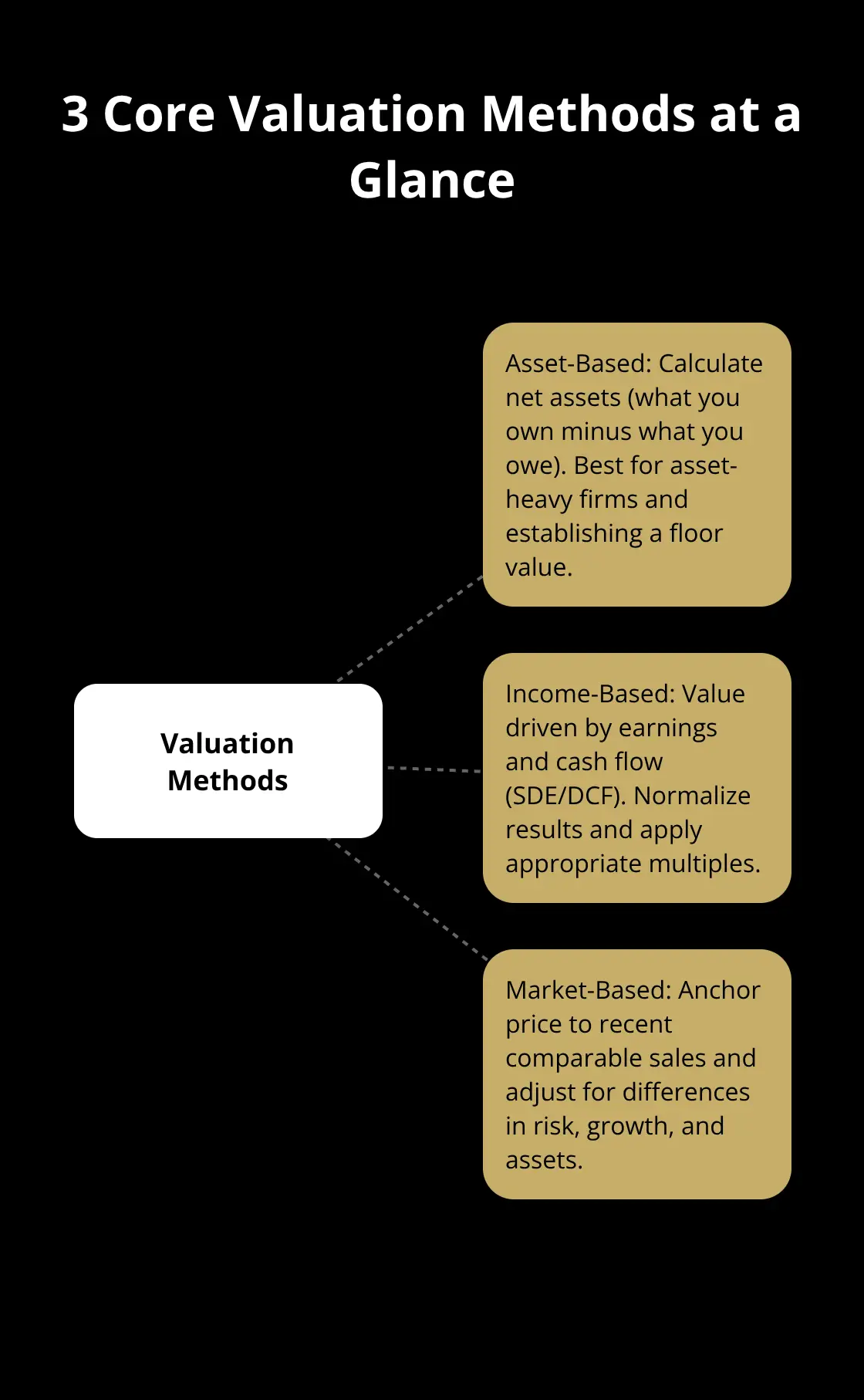 Hub-and-spoke diagram summarizing asset-based, income-based, and market-based valuation approaches for U.S. small businesses.