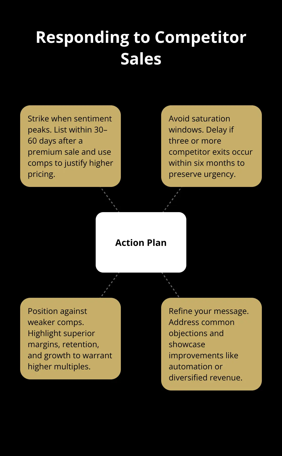 Hub-and-spoke showing four actions sellers can take after competitor transactions.