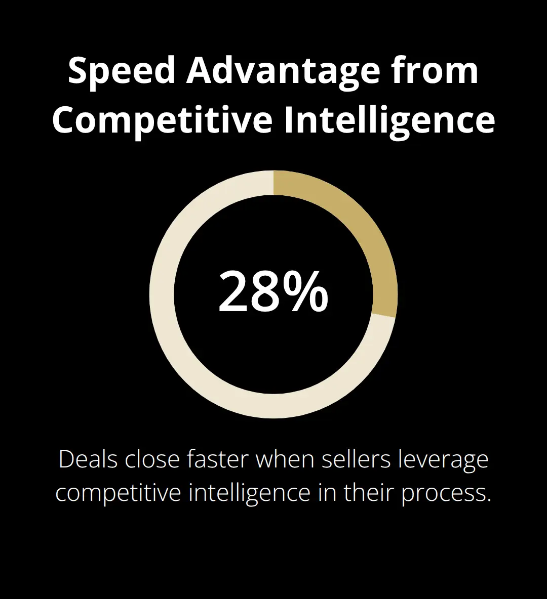 Percentage graphic showing how competitive intelligence accelerates deal timelines. - competitive analysis