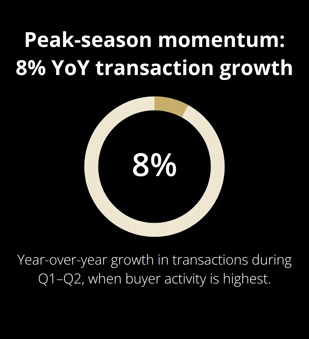 Chart showing an 8% year-over-year increase in business sale transactions during Q1 and Q2 in the U.S. - competitive bidding