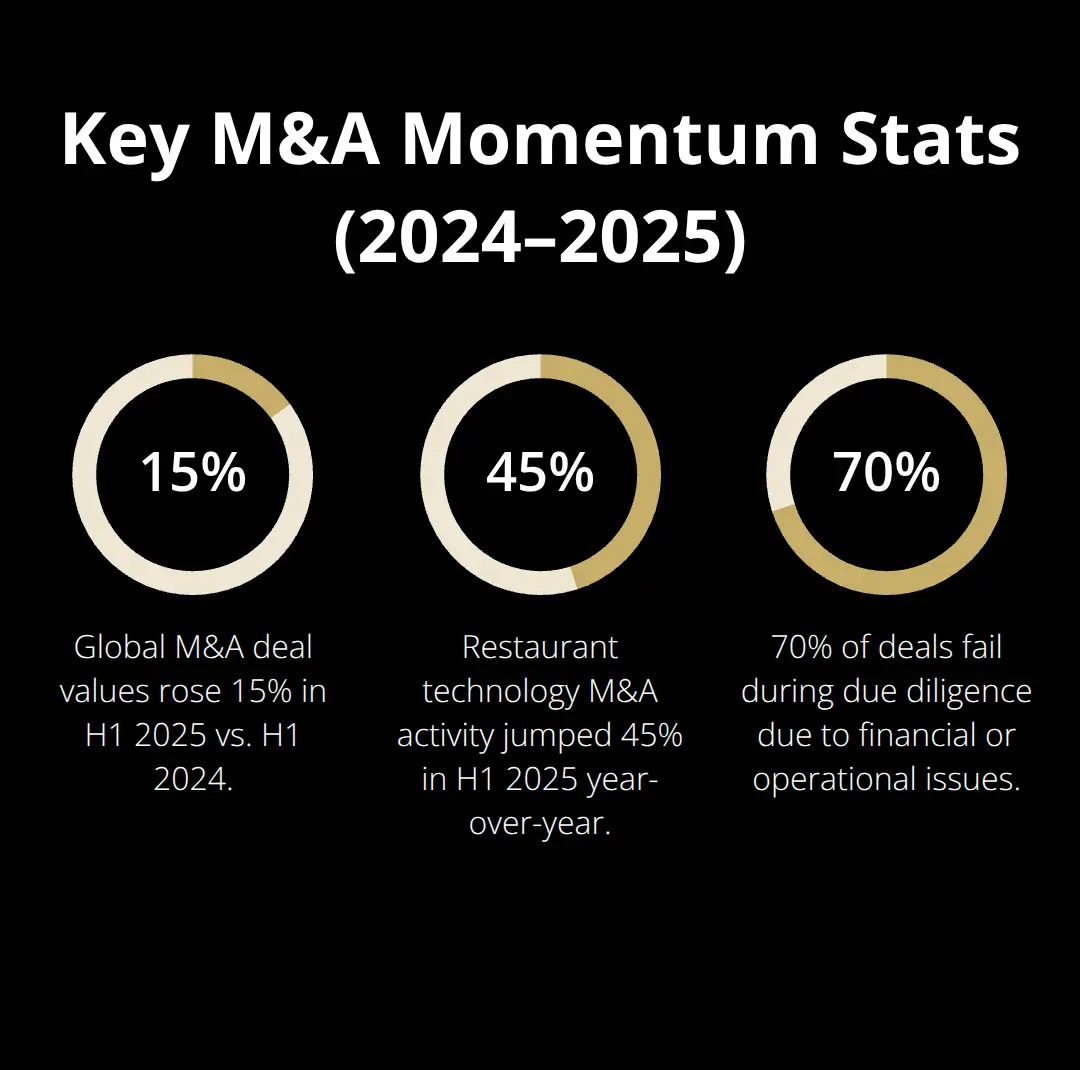 Percentage stats on deal values, sector consolidation, and diligence failure rates in U.S. M&A - competitor sale