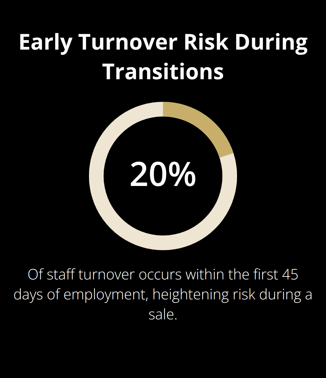 Percentage of staff turnover occurring within the first 45 days during transitional periods like a sale. - confidential business sale