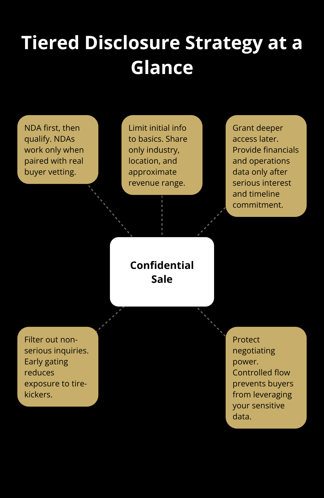 Hub-and-spoke diagram showing a confidential sale at the center with key disclosure controls around it. - confidential business sale