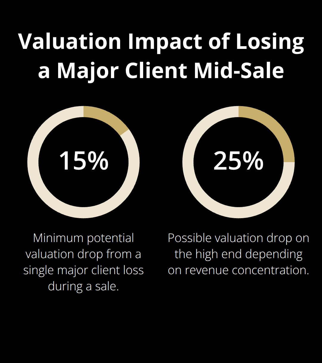 Range of potential valuation decline from losing a key client during a sale process.