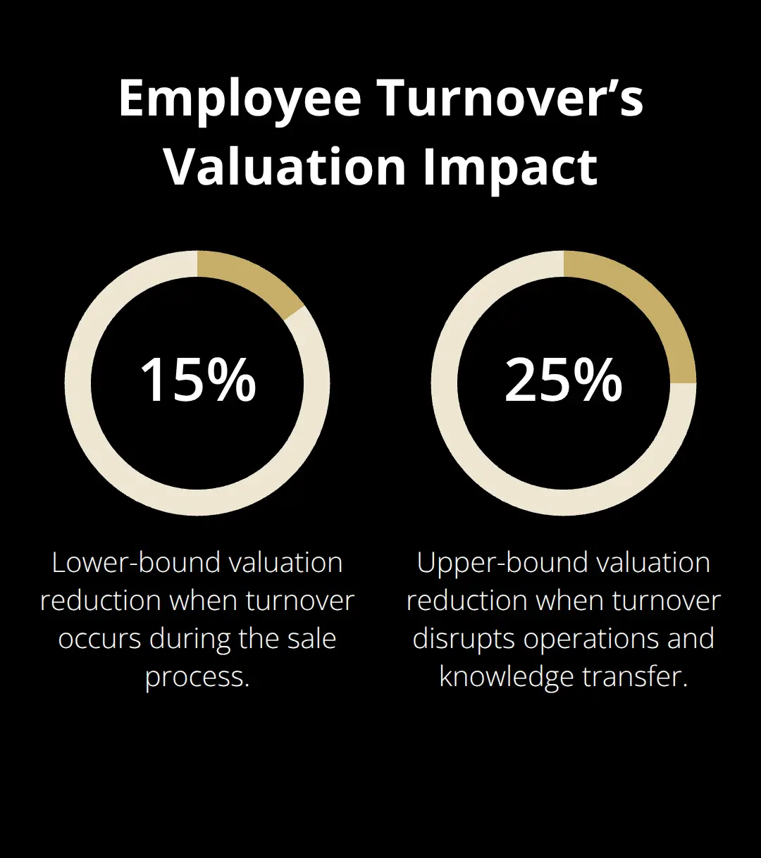 Chart showing 15% to 25% valuation reduction risk from employee turnover during a sale. - confidential listing process