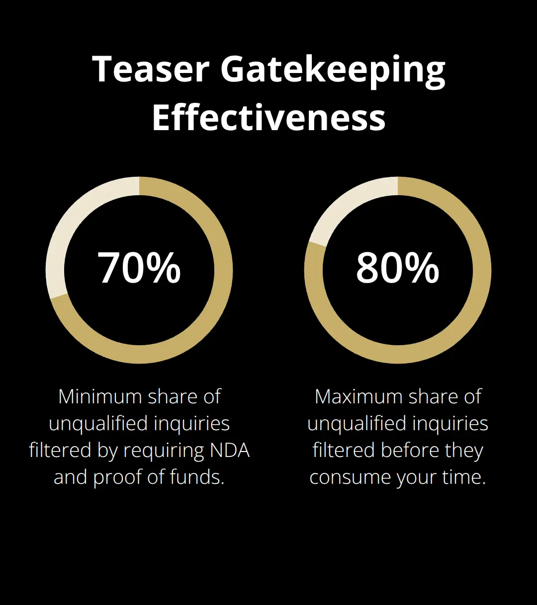 Chart showing that NDA plus proof of funds filters out 70% to 80% of unqualified inquiries.