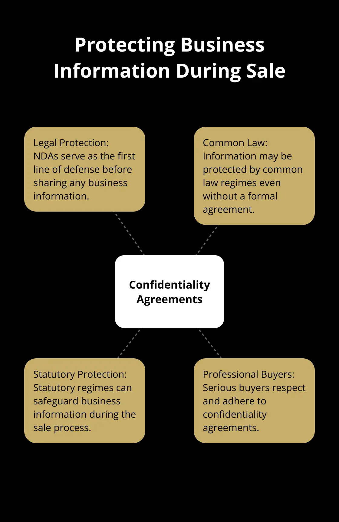 Hub and spoke chart showing the importance of confidentiality agreements in protecting business information during a sale process - confidential sale