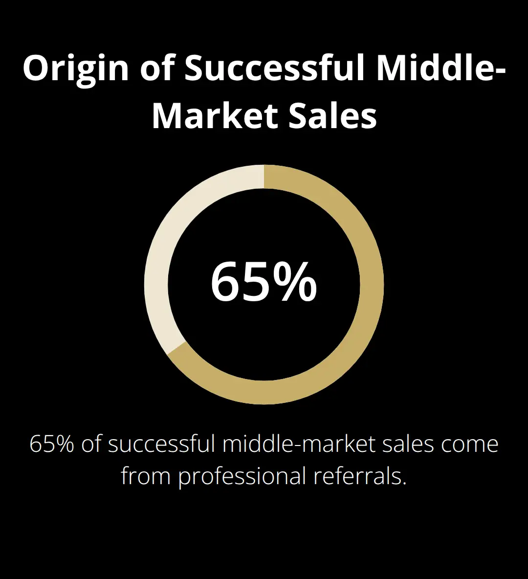 Pie chart showing 65% of successful middle-market sales originate through professional referrals
