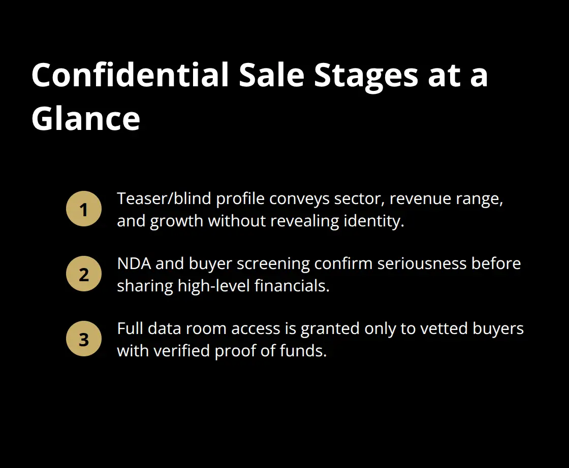 Three-step flow of a confidential business sale process from teaser to NDA to full disclosure. - confidential sale platform